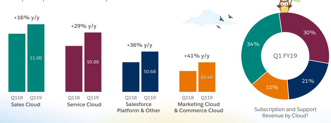 salesforce revenue during the first quarter of 2018